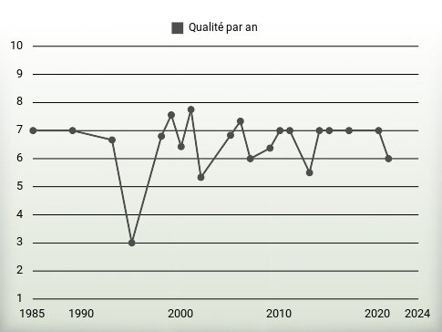 Qualité par an