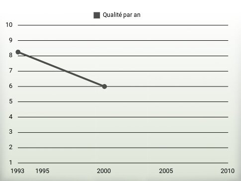 Qualité par an