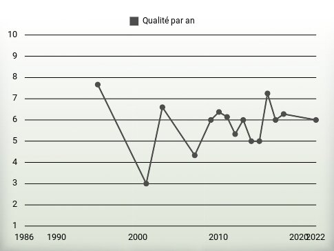 Qualité par an