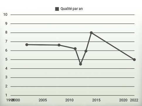 Qualité par an