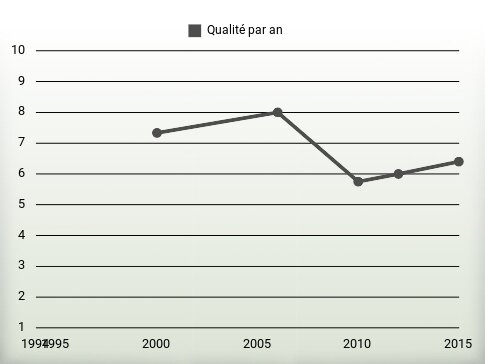 Qualité par an