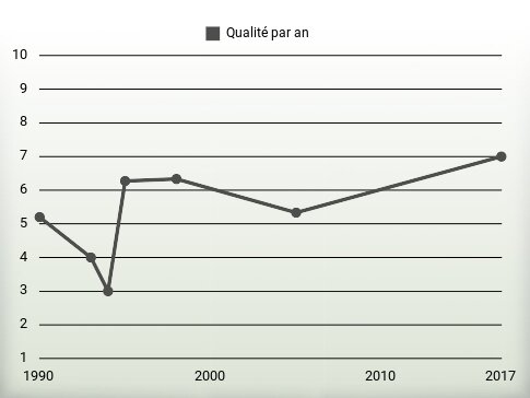 Qualité par an