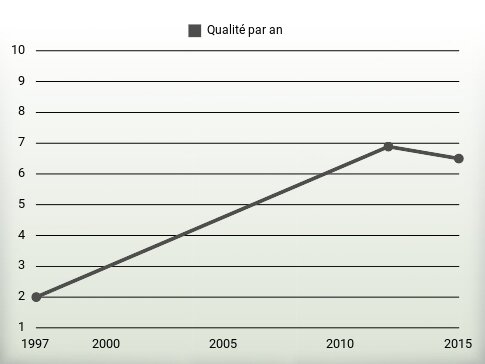 Qualité par an