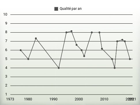 Qualité par an