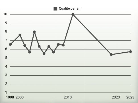 Qualité par an