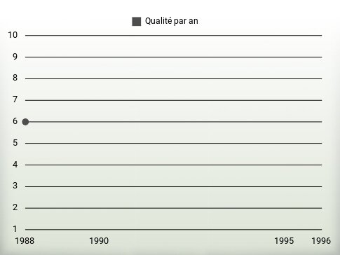 Qualité par an