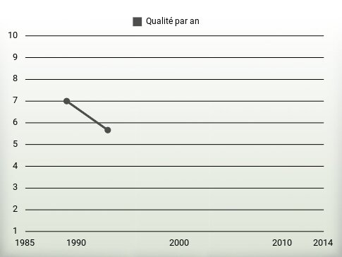 Qualité par an