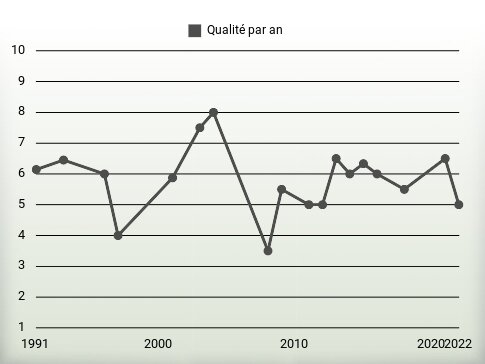 Qualité par an