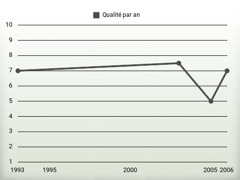 Qualité par an