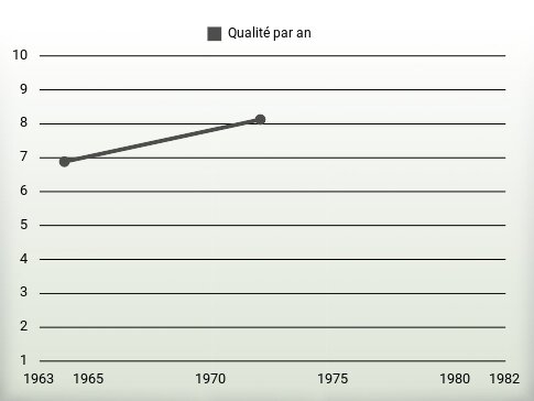 Qualité par an