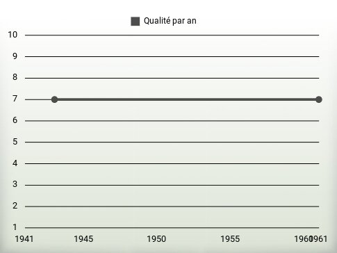 Qualité par an