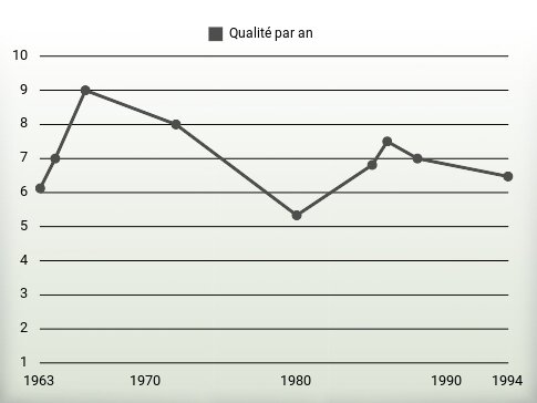 Qualité par an