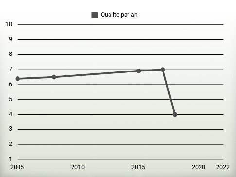 Qualité par an