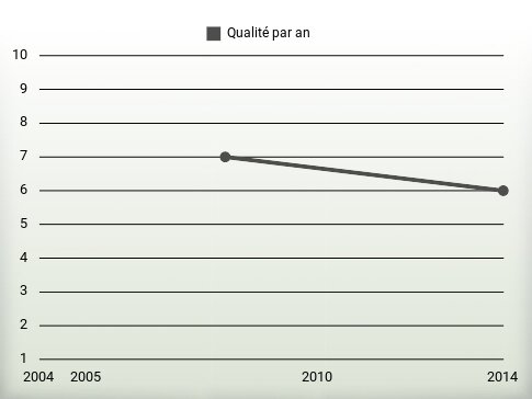 Qualité par an