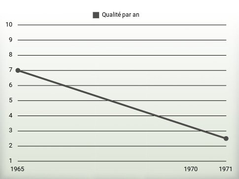 Qualité par an