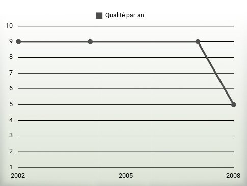 Qualité par an