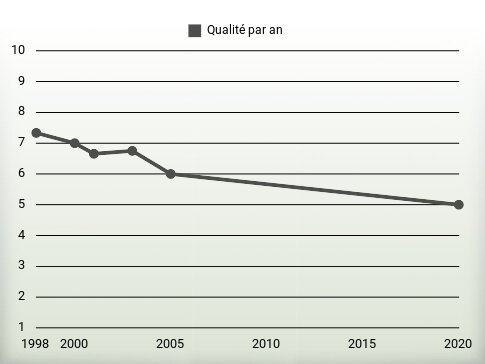 Qualité par an