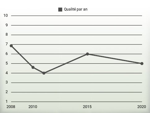 Qualité par an