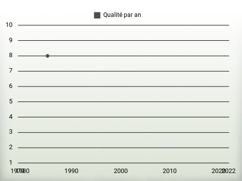 Qualité par an