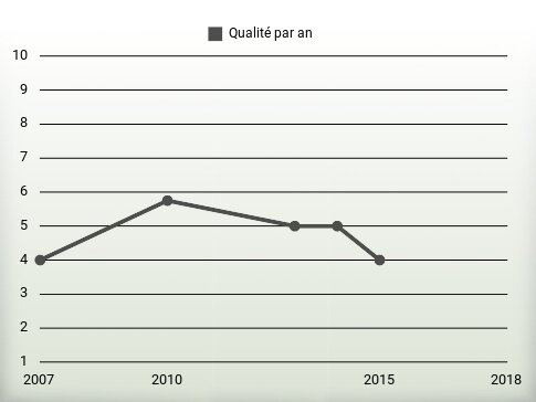 Qualité par an