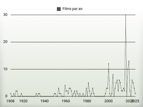 Films par an