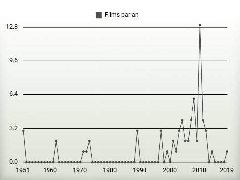 Films par an