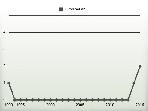 Films par an