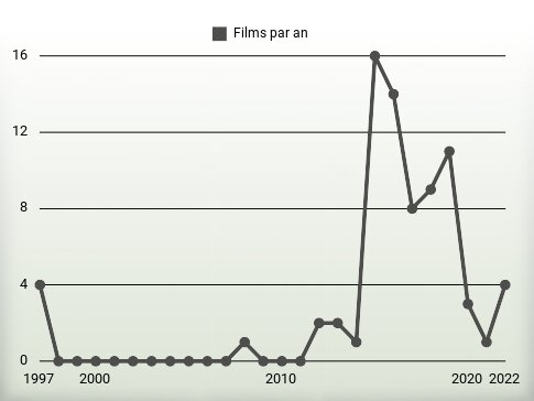 Films par an