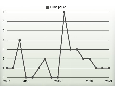 Films par an