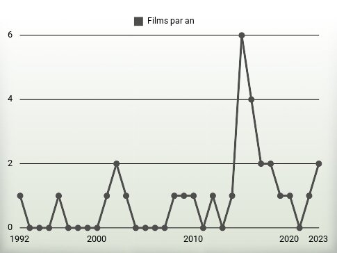 Films par an