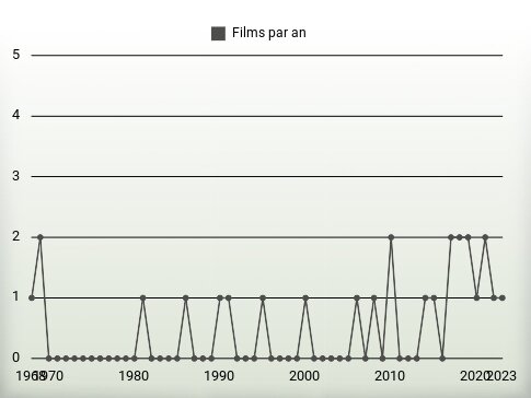 Films par an