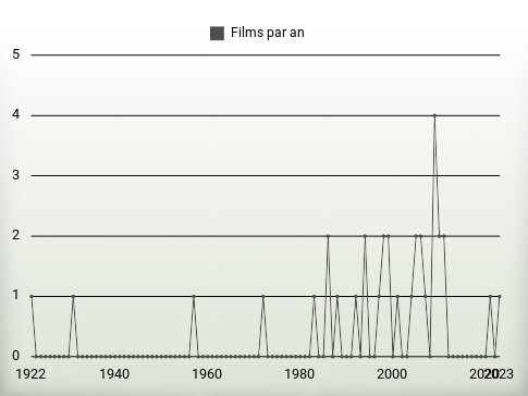 Films par an