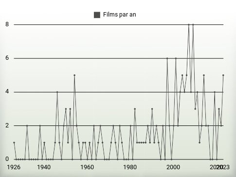 Films par an