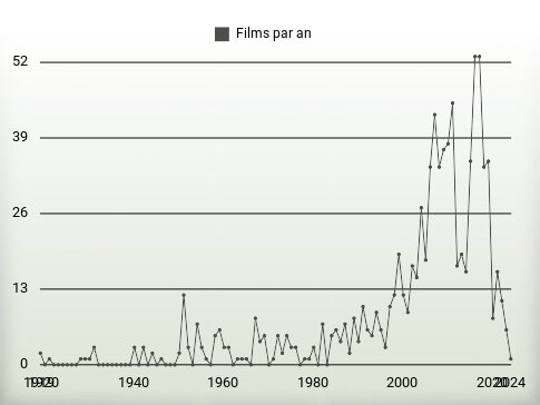 Films par an