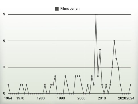 Films par an