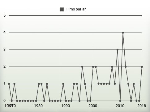 Films par an