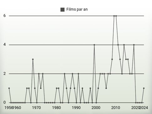 Films par an