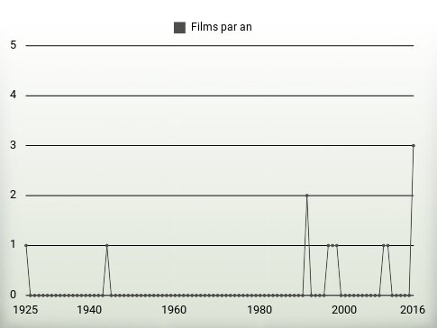 Films par an