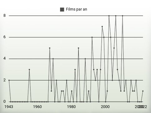 Films par an