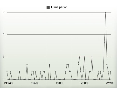 Films par an