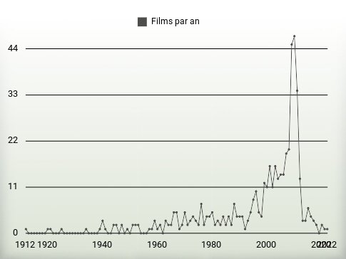 Films par an