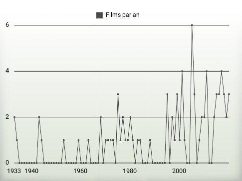 Films par an