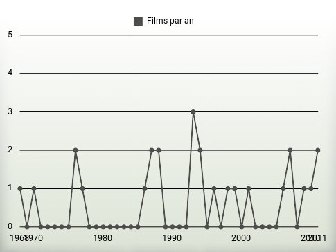 Films par an