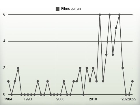 Films par an