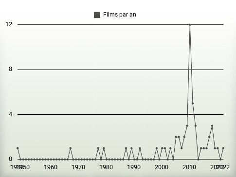 Films par an