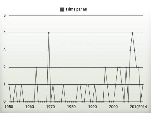 Films par an