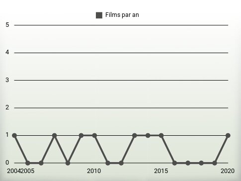 Films par an