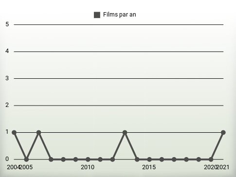 Films par an