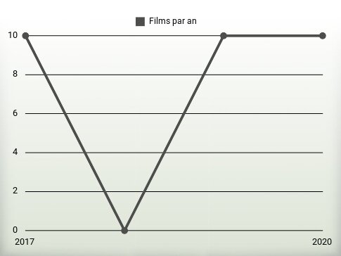 Films par an