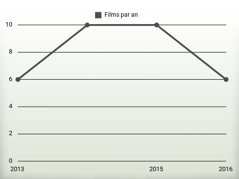 Films par an